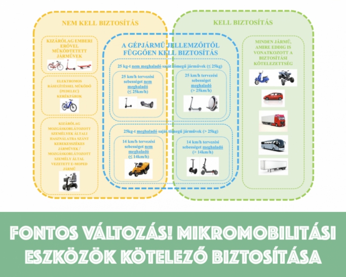 Fontos Változások a Gépjármű-Felelősségbiztosításban: Mikromobilitási Eszközök Kötelező Biztosítása